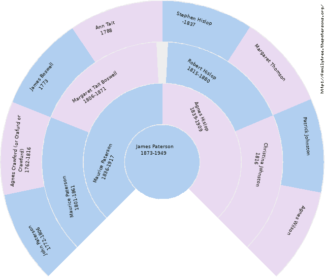 James Paterson Circle Diagram